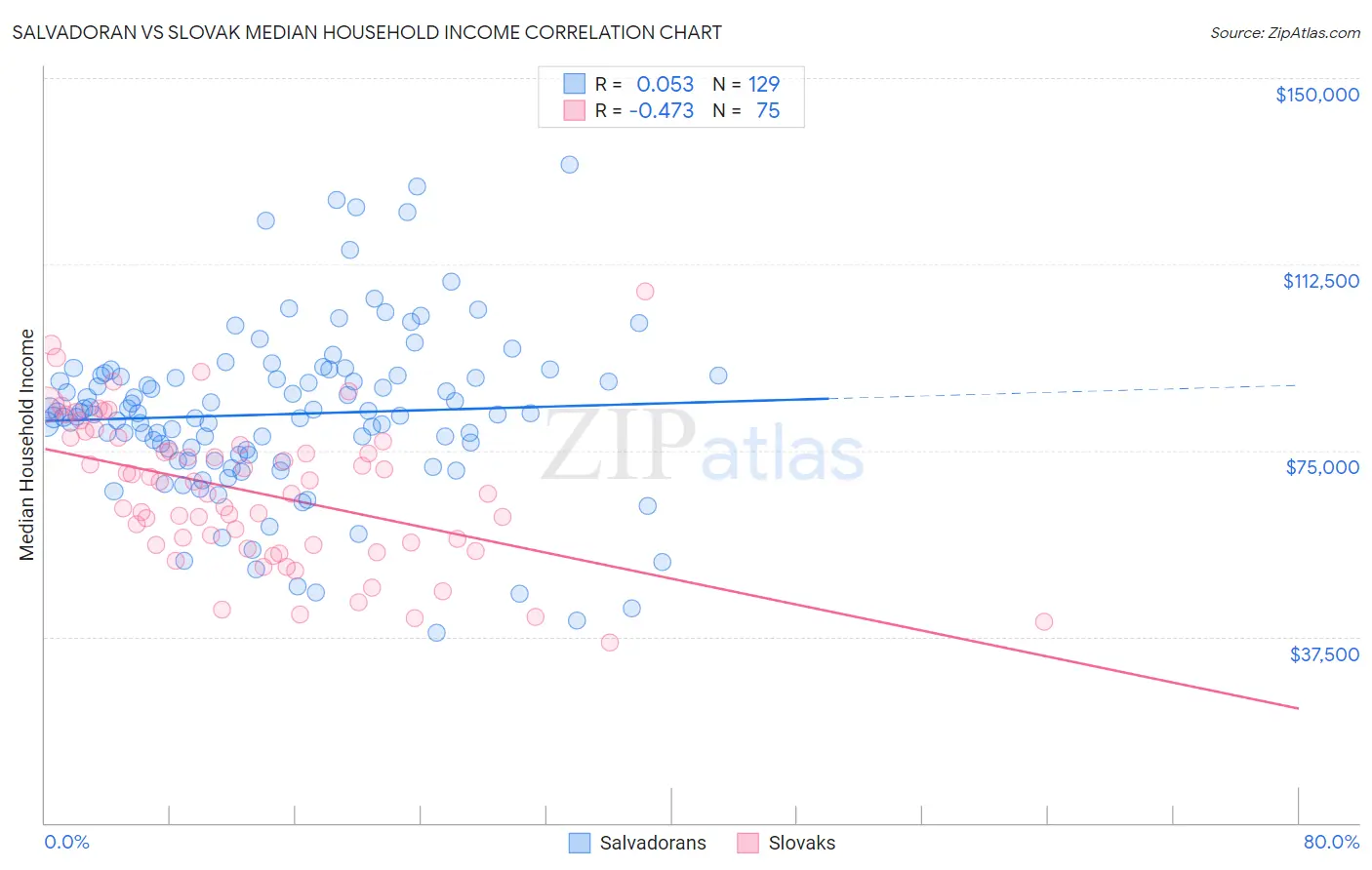 Salvadoran vs Slovak Median Household Income