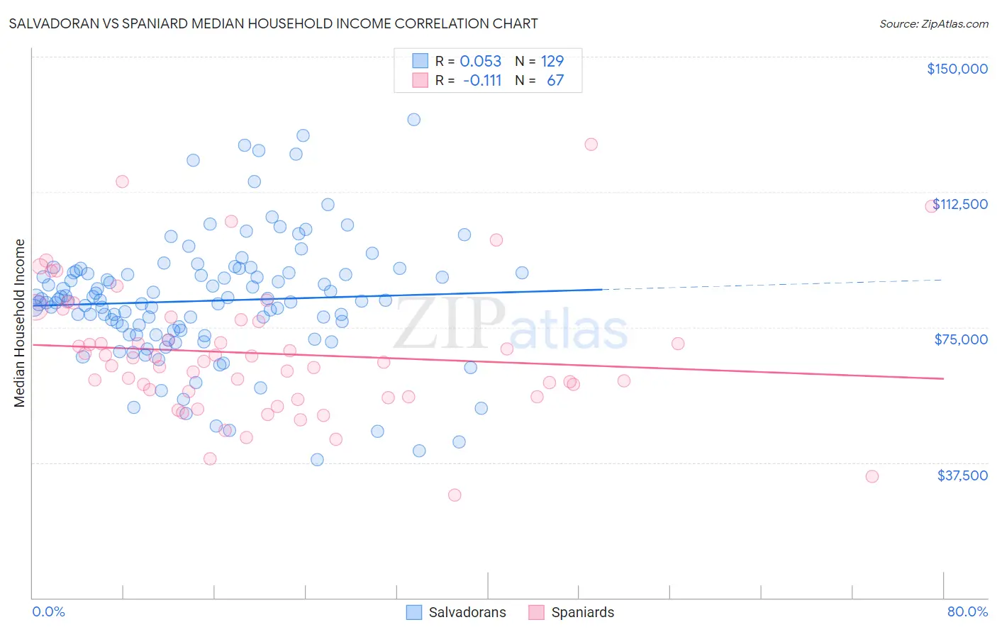 Salvadoran vs Spaniard Median Household Income