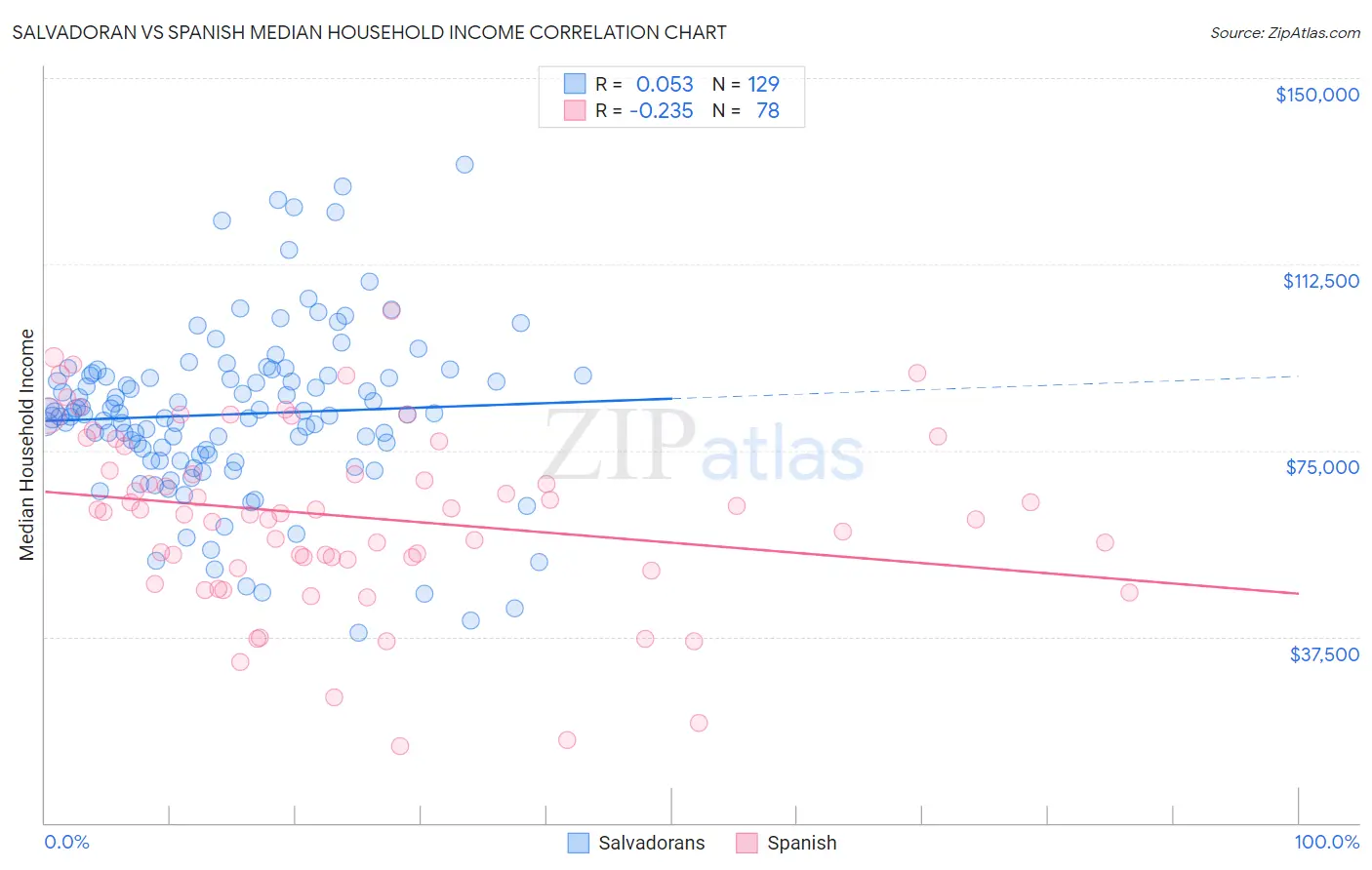 Salvadoran vs Spanish Median Household Income