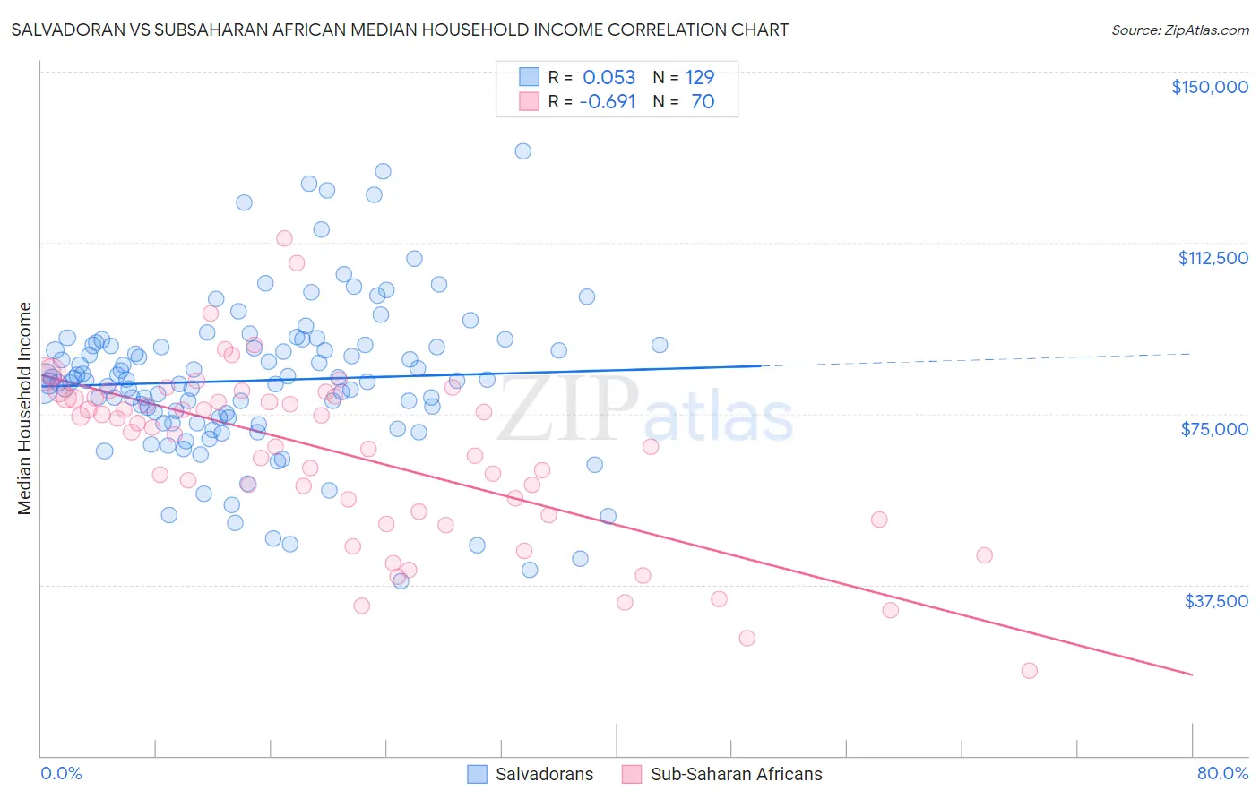 Salvadoran vs Subsaharan African Median Household Income