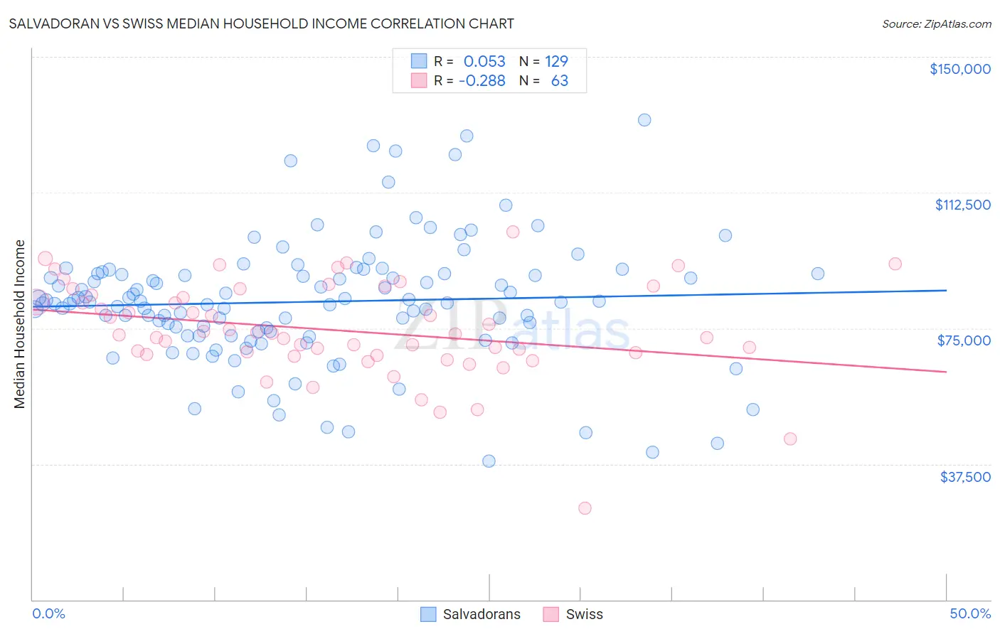 Salvadoran vs Swiss Median Household Income