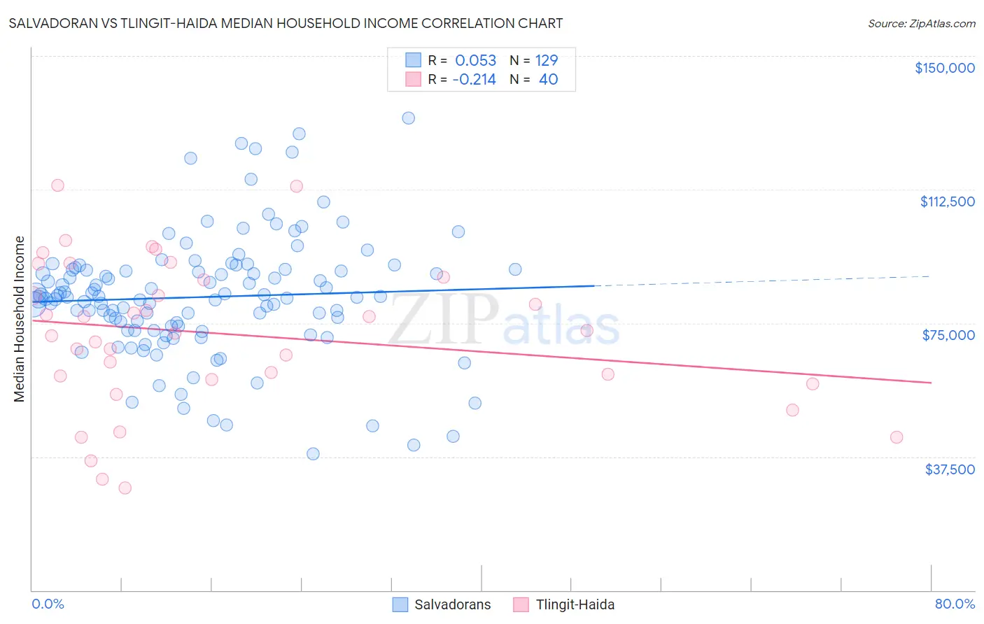 Salvadoran vs Tlingit-Haida Median Household Income