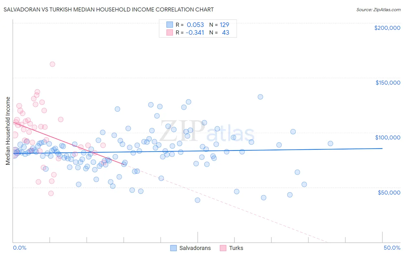 Salvadoran vs Turkish Median Household Income