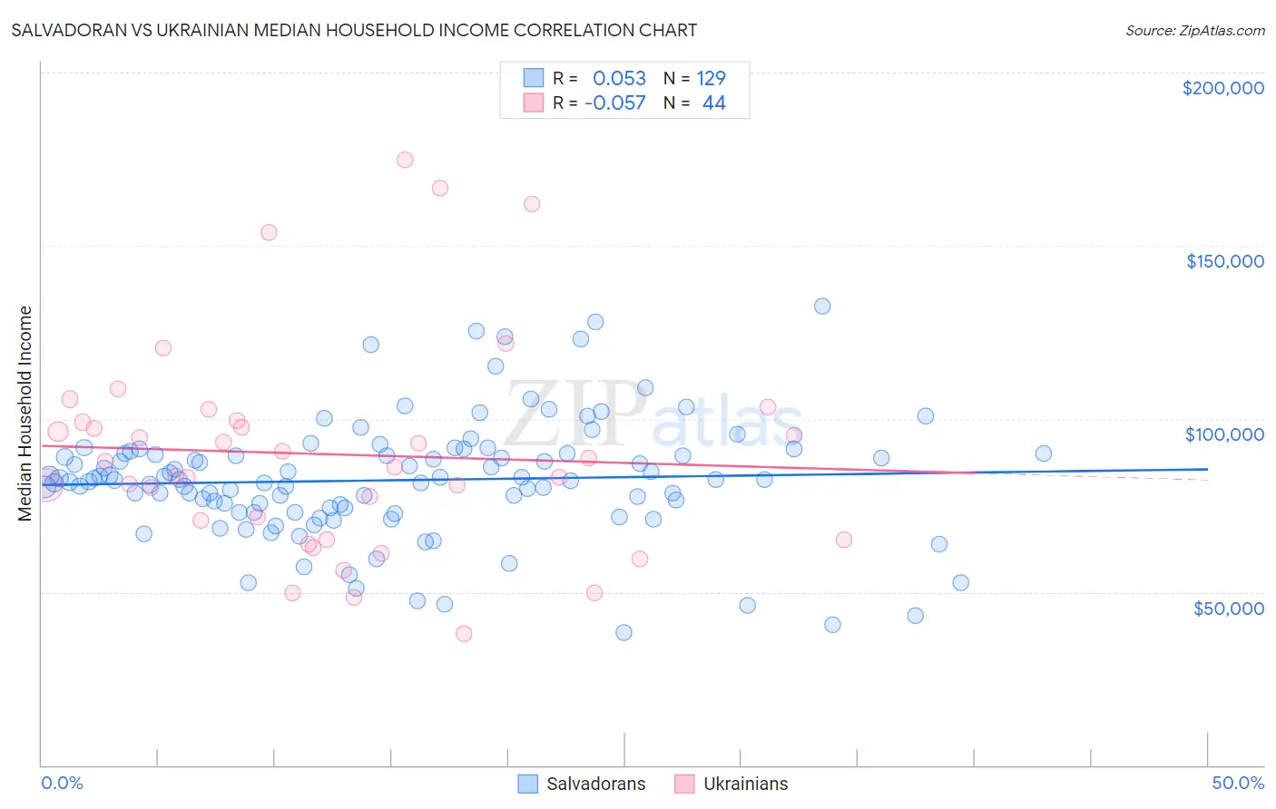 Salvadoran vs Ukrainian Median Household Income