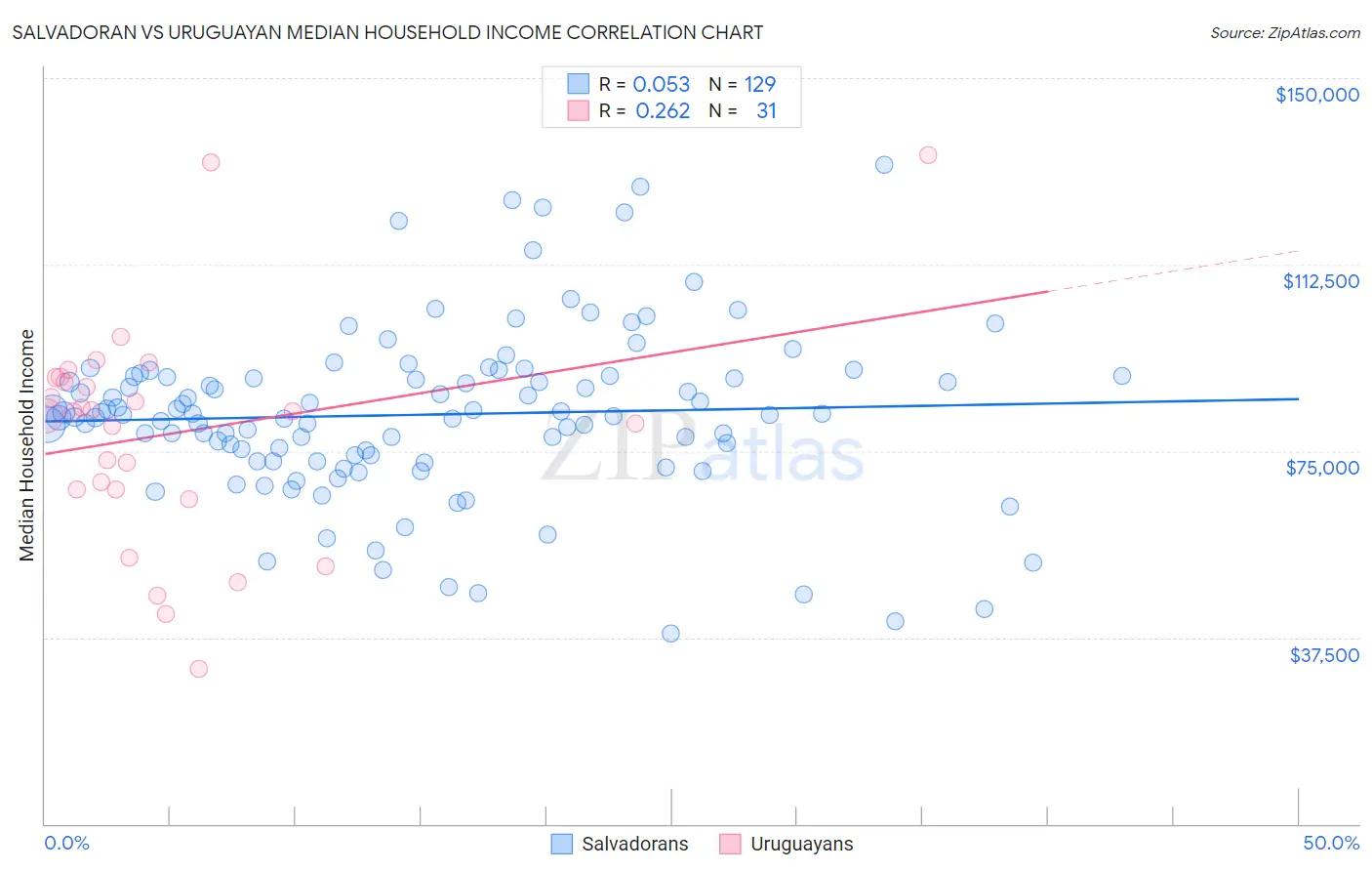 Salvadoran vs Uruguayan Median Household Income