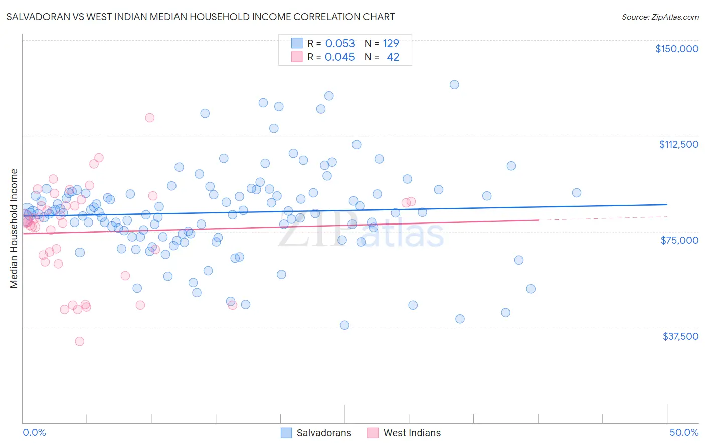 Salvadoran vs West Indian Median Household Income