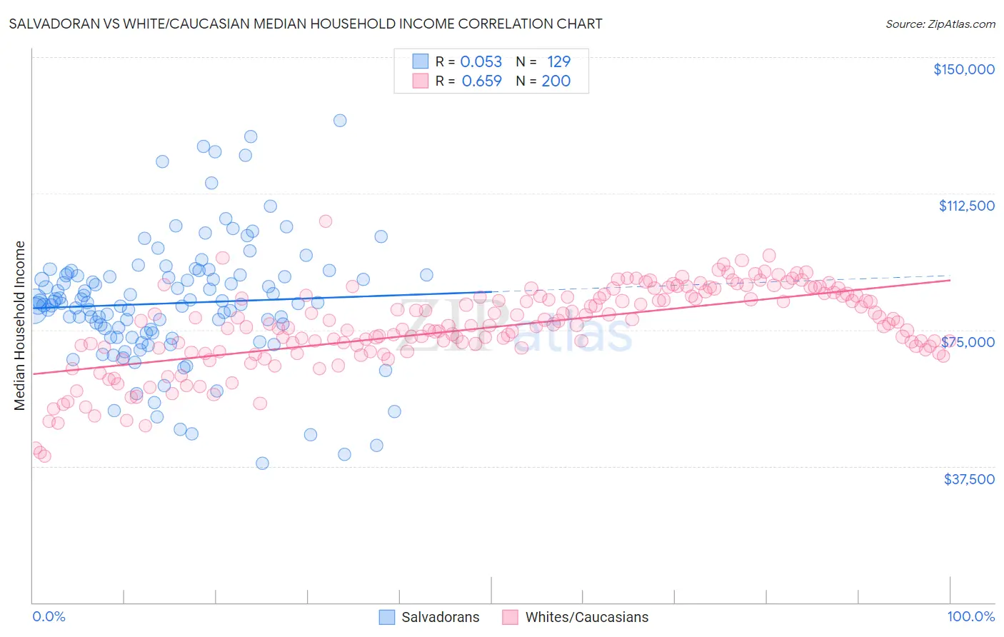 Salvadoran vs White/Caucasian Median Household Income
