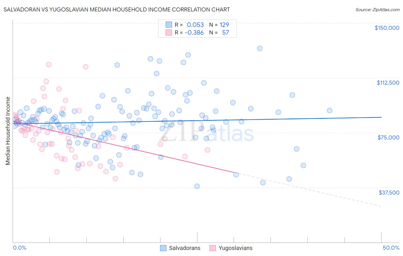 Salvadoran vs Yugoslavian Median Household Income