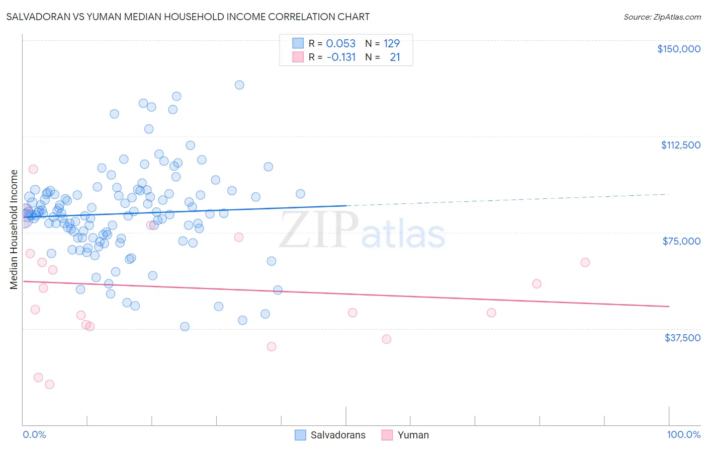 Salvadoran vs Yuman Median Household Income