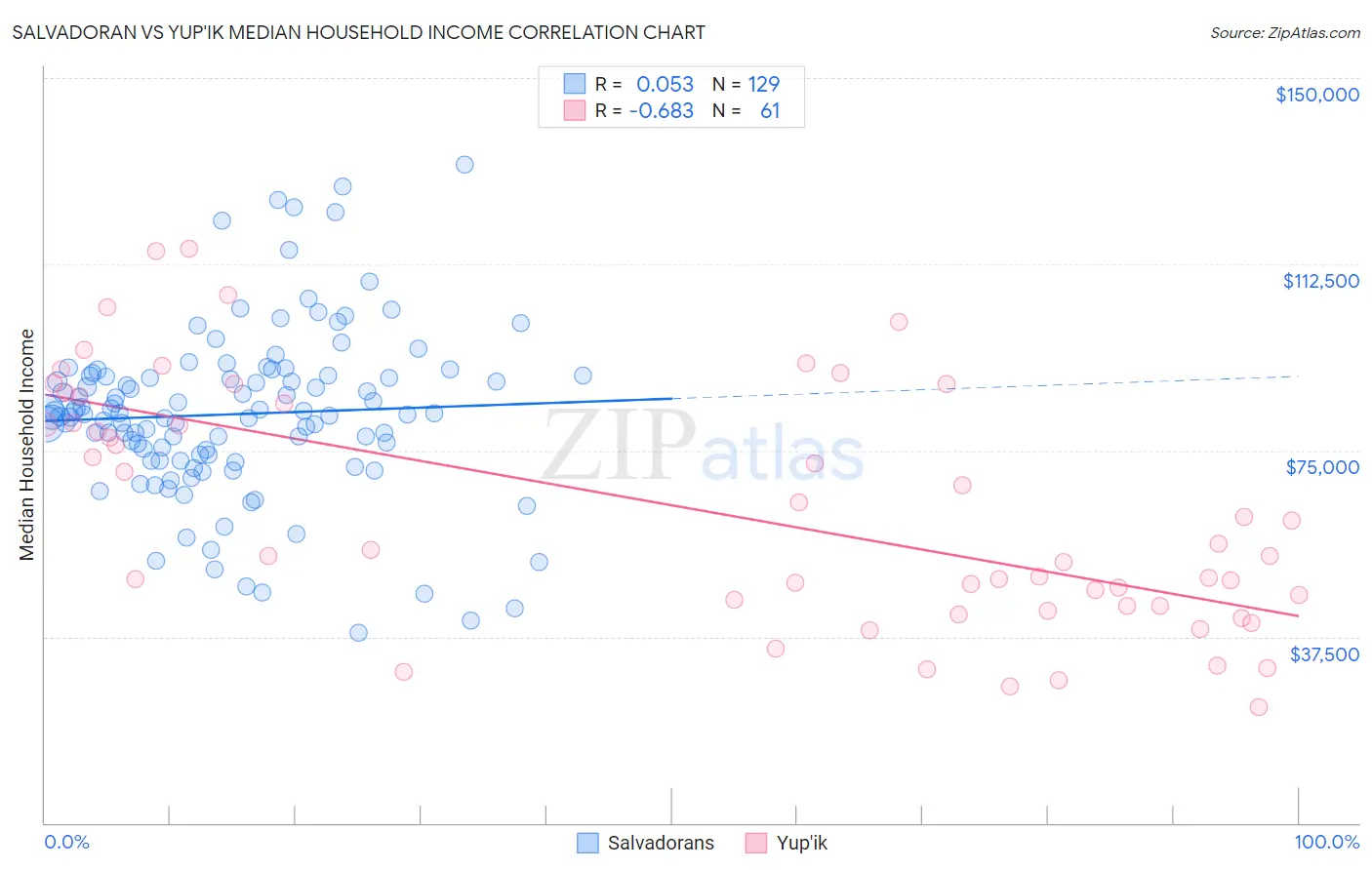 Salvadoran vs Yup'ik Median Household Income