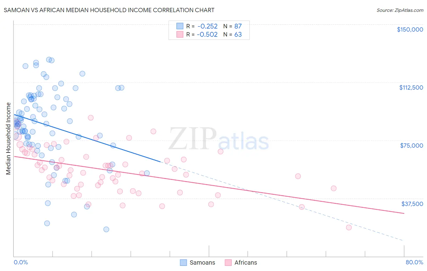 Samoan vs African Median Household Income