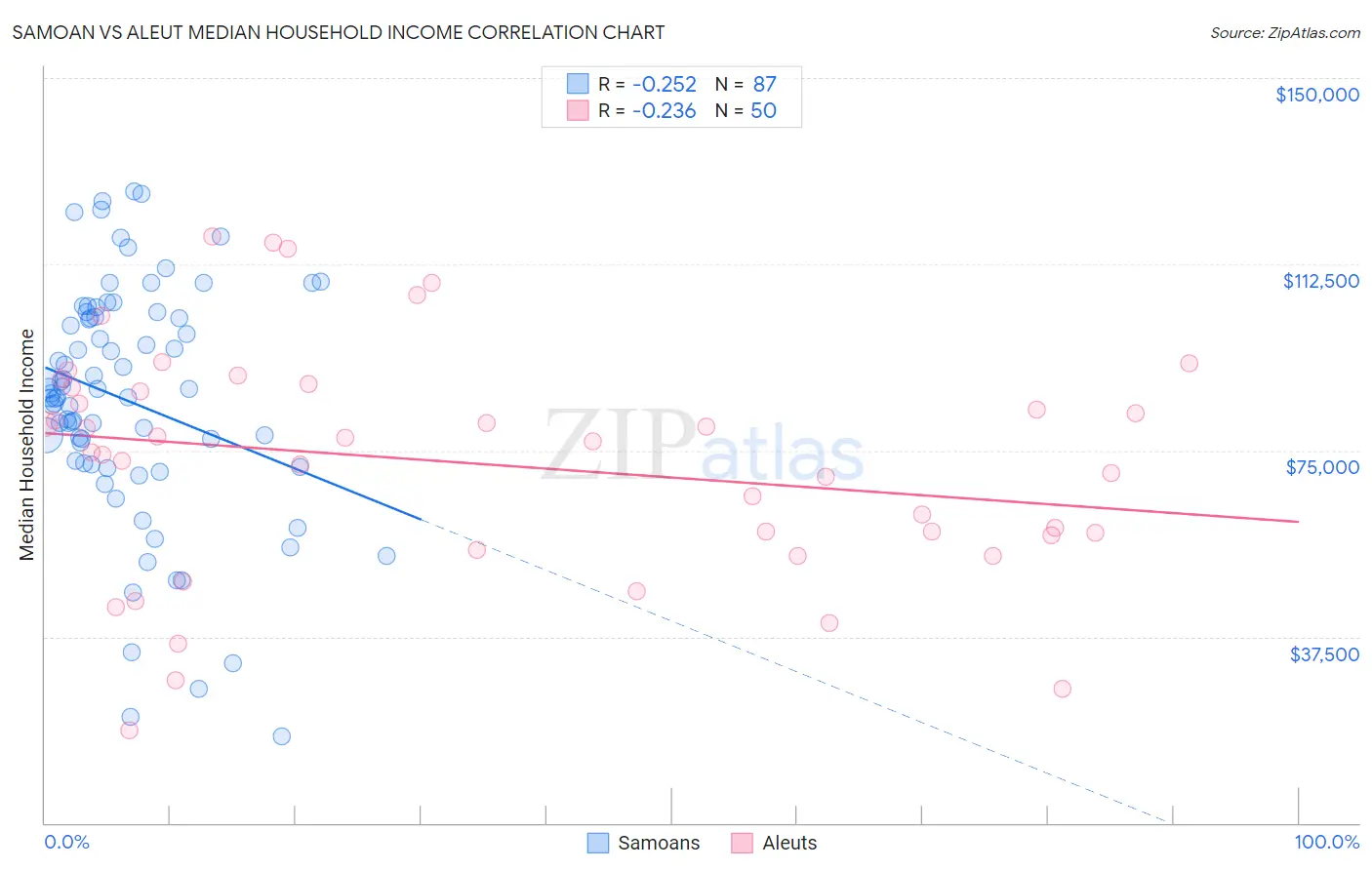 Samoan vs Aleut Median Household Income