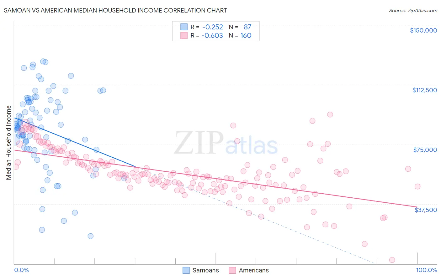 Samoan vs American Median Household Income