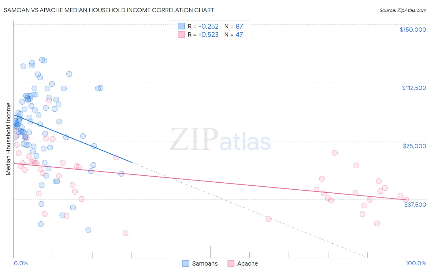 Samoan vs Apache Median Household Income