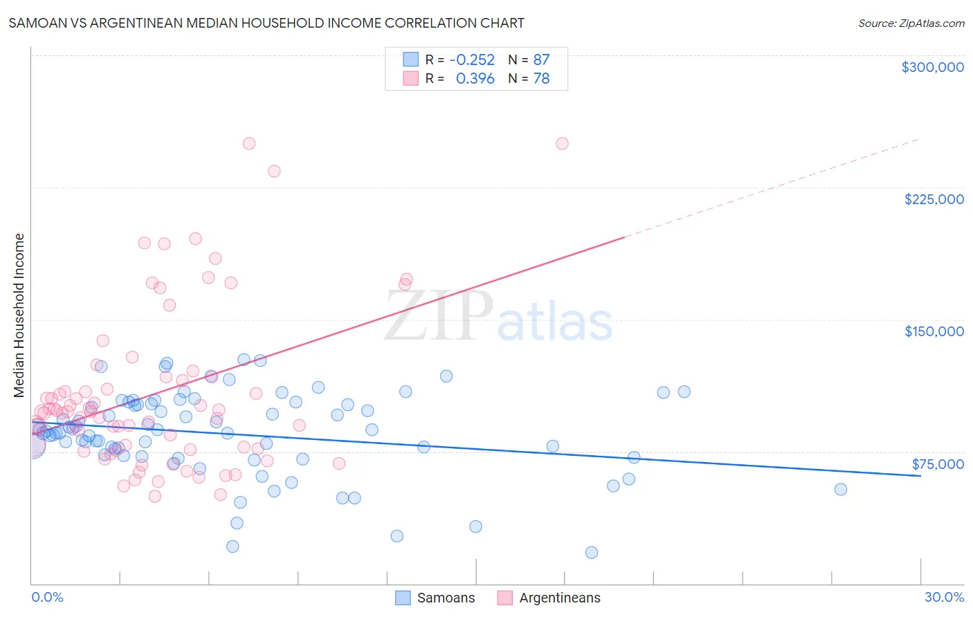 Samoan vs Argentinean Median Household Income
