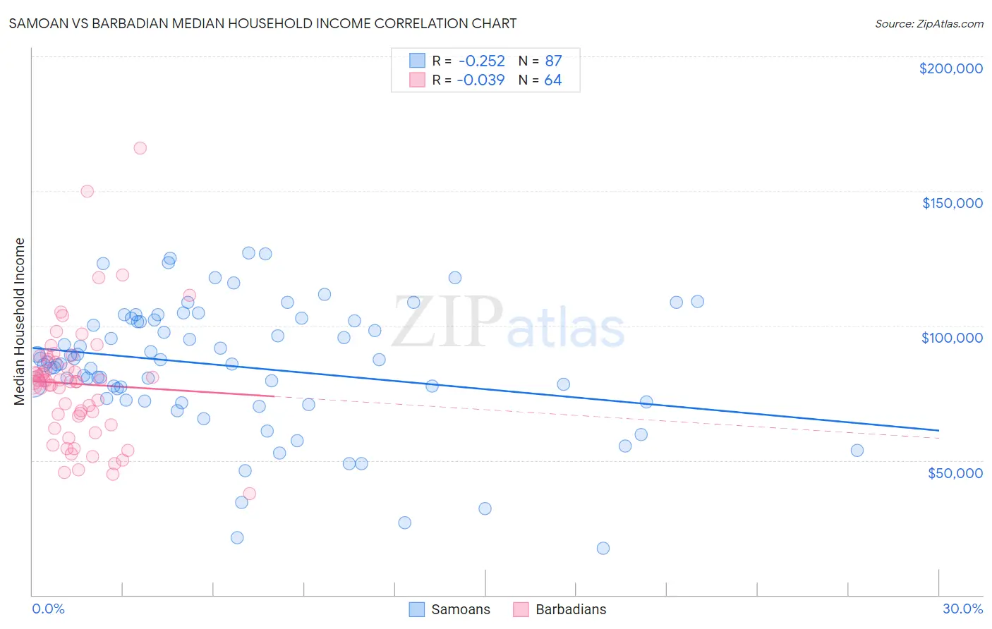 Samoan vs Barbadian Median Household Income