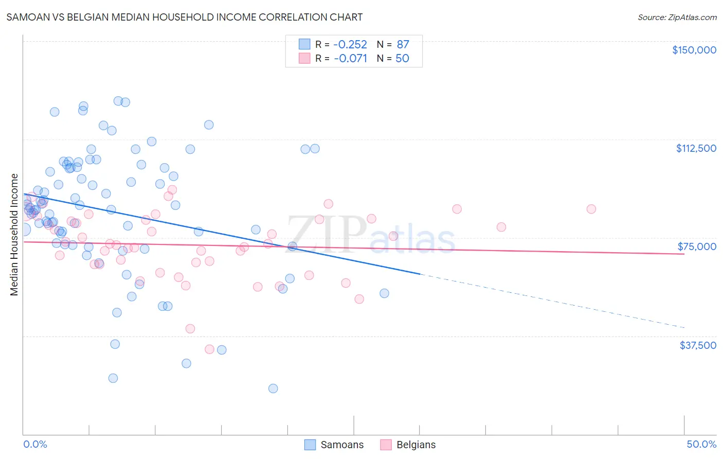 Samoan vs Belgian Median Household Income