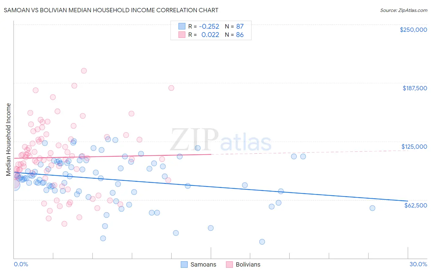 Samoan vs Bolivian Median Household Income