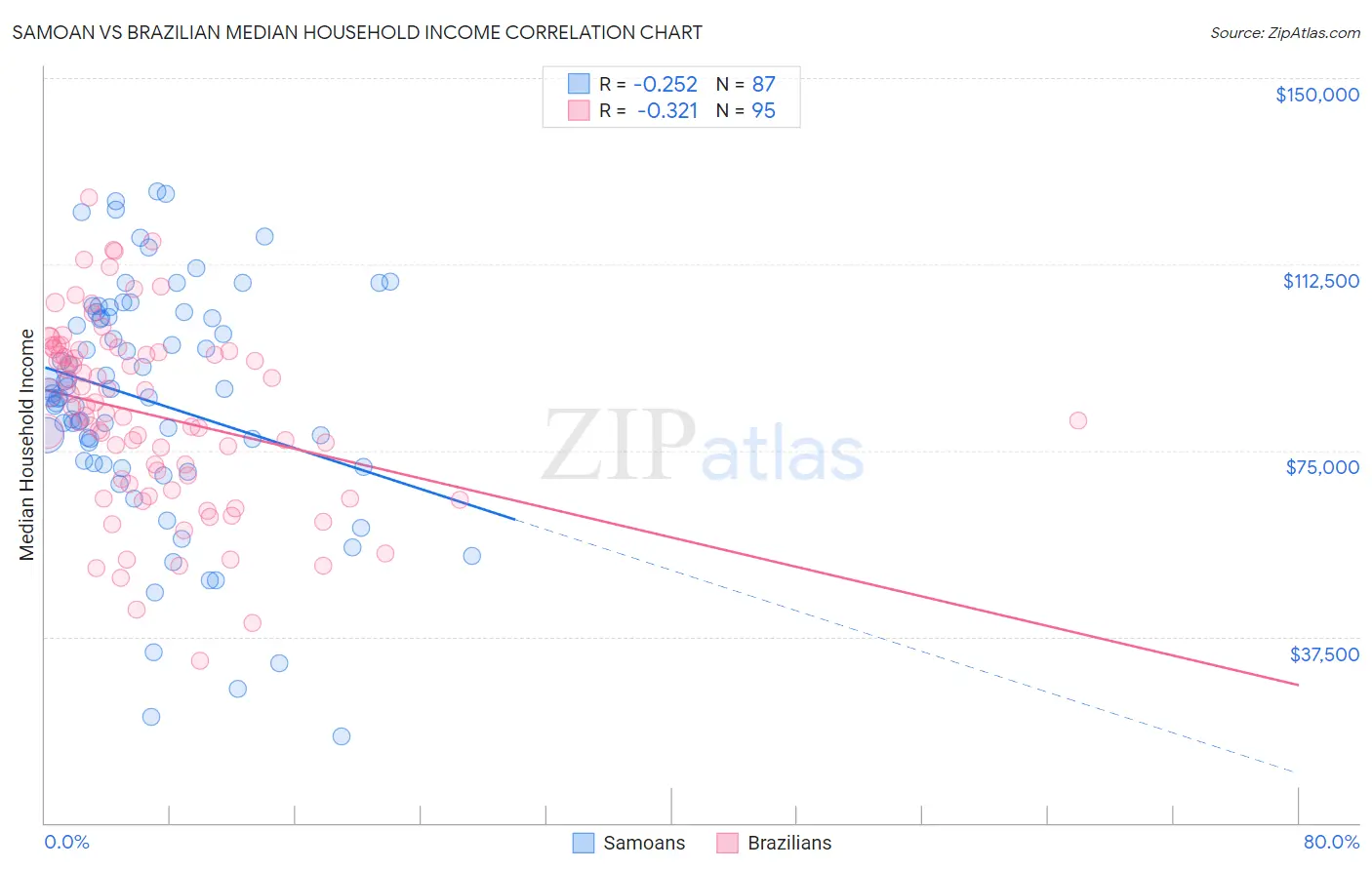 Samoan vs Brazilian Median Household Income