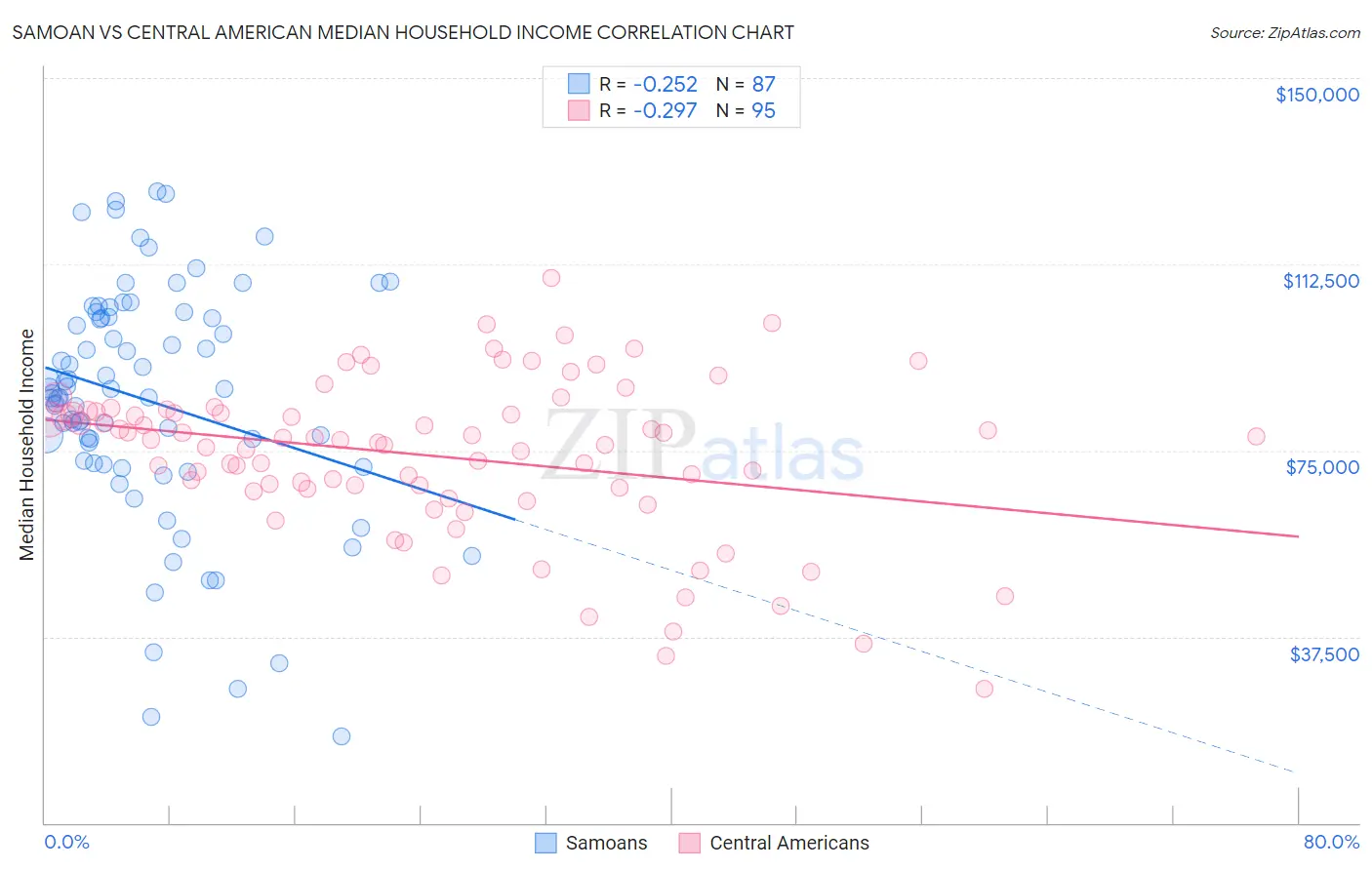 Samoan vs Central American Median Household Income