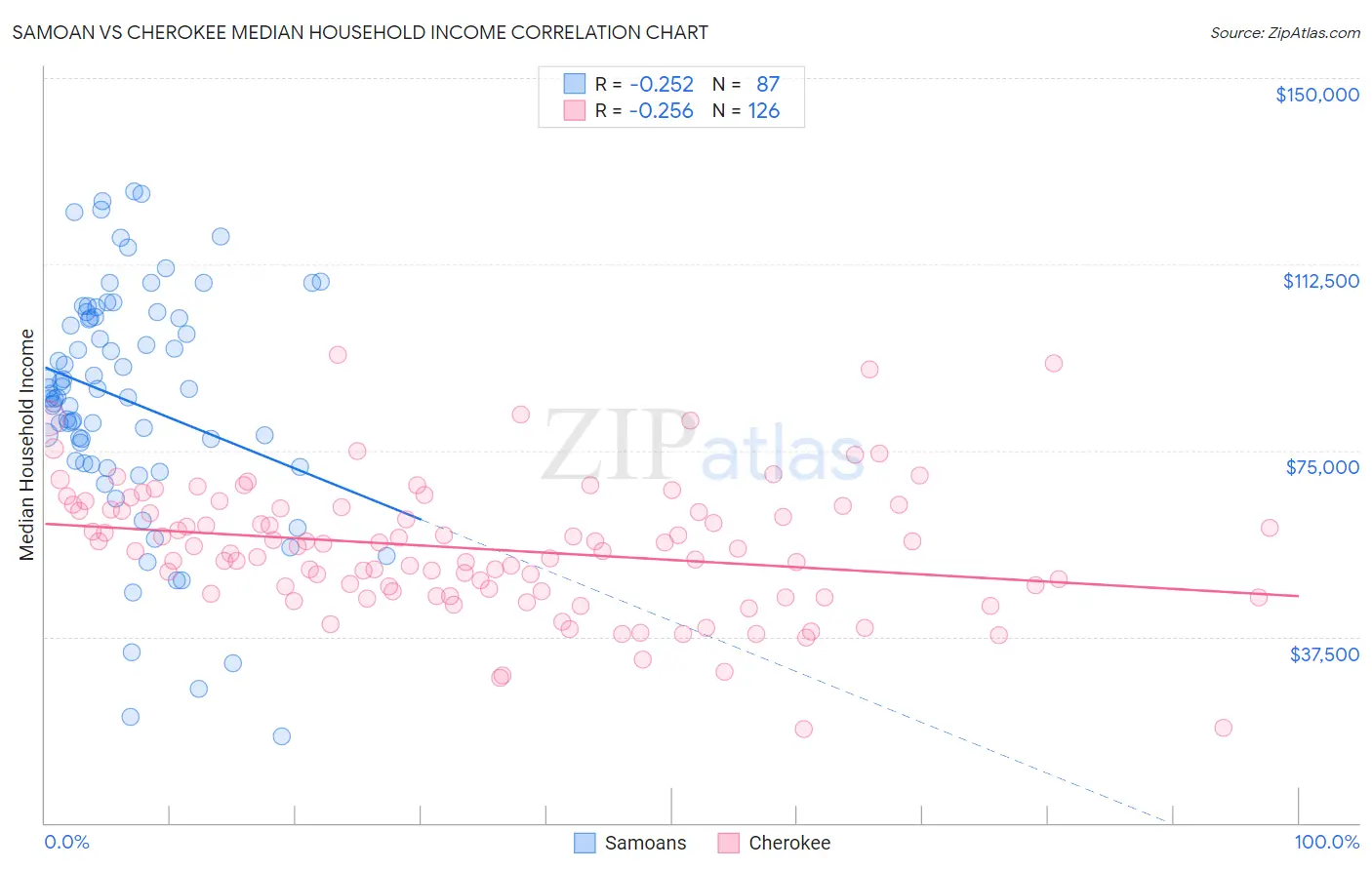 Samoan vs Cherokee Median Household Income