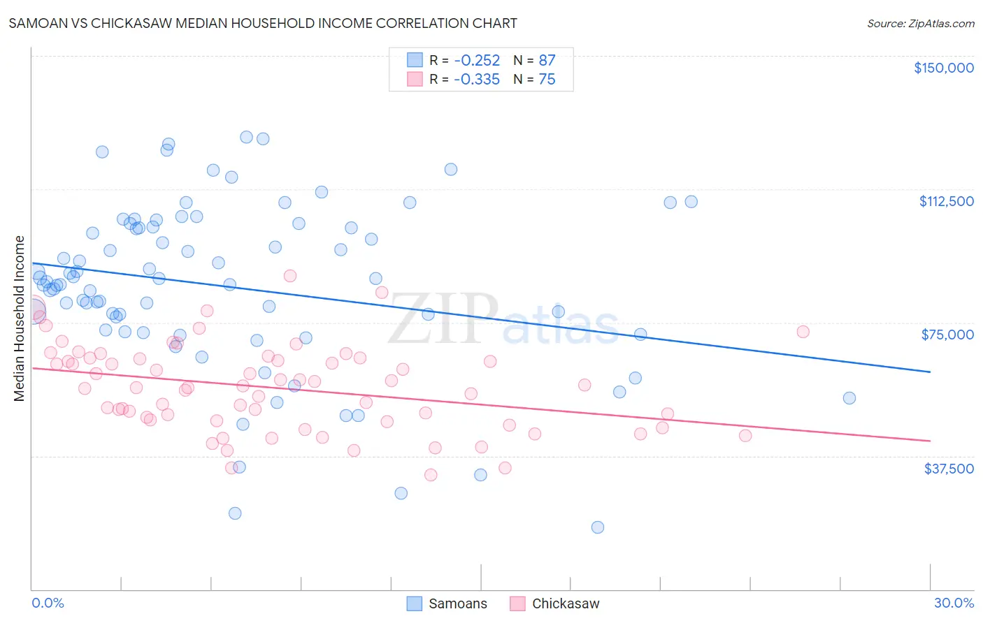 Samoan vs Chickasaw Median Household Income