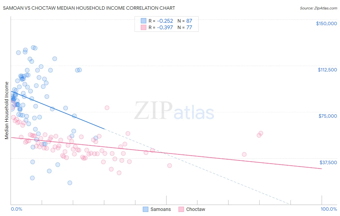 Samoan vs Choctaw Median Household Income