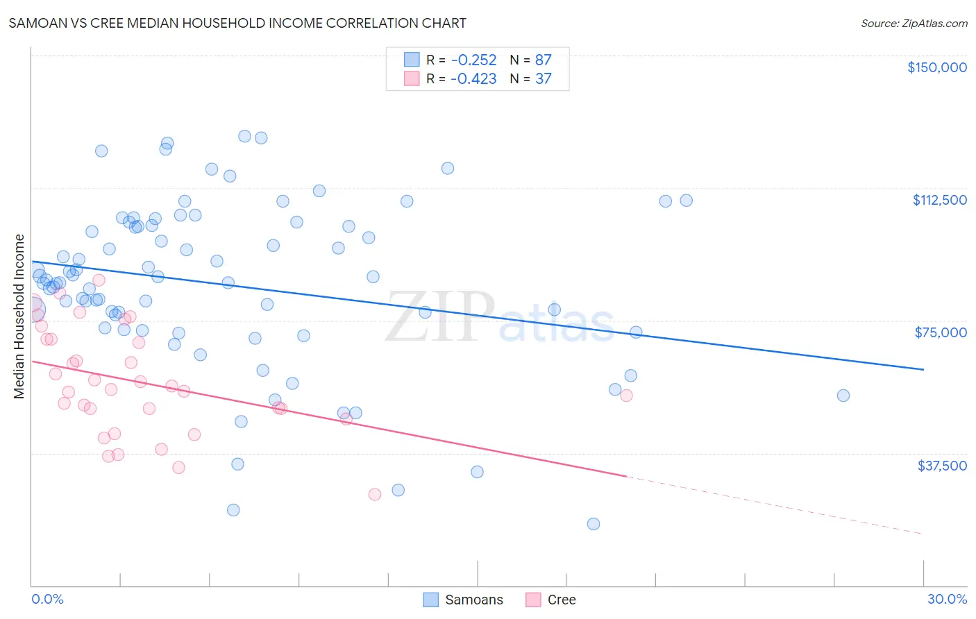 Samoan vs Cree Median Household Income