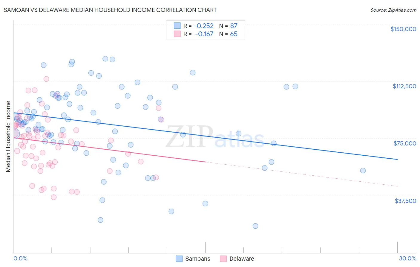 Samoan vs Delaware Median Household Income