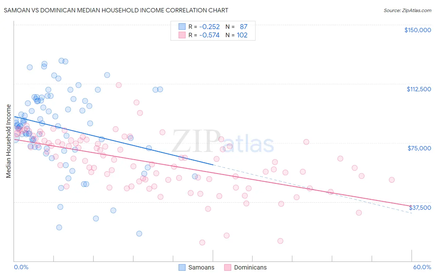 Samoan vs Dominican Median Household Income