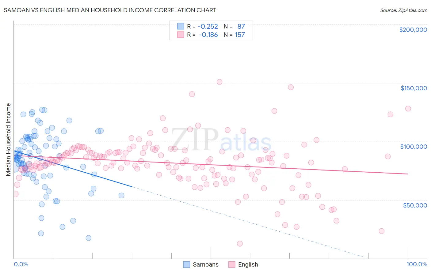 Samoan vs English Median Household Income
