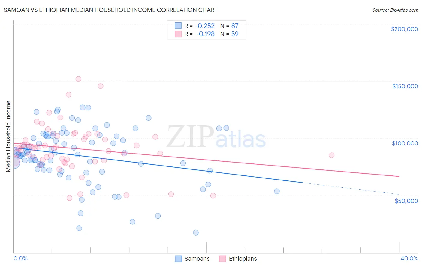 Samoan vs Ethiopian Median Household Income