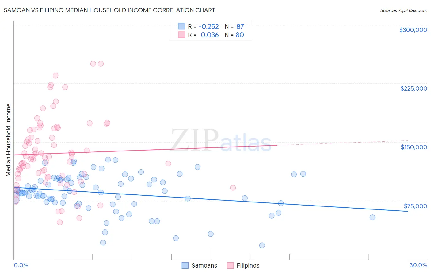 Samoan vs Filipino Median Household Income