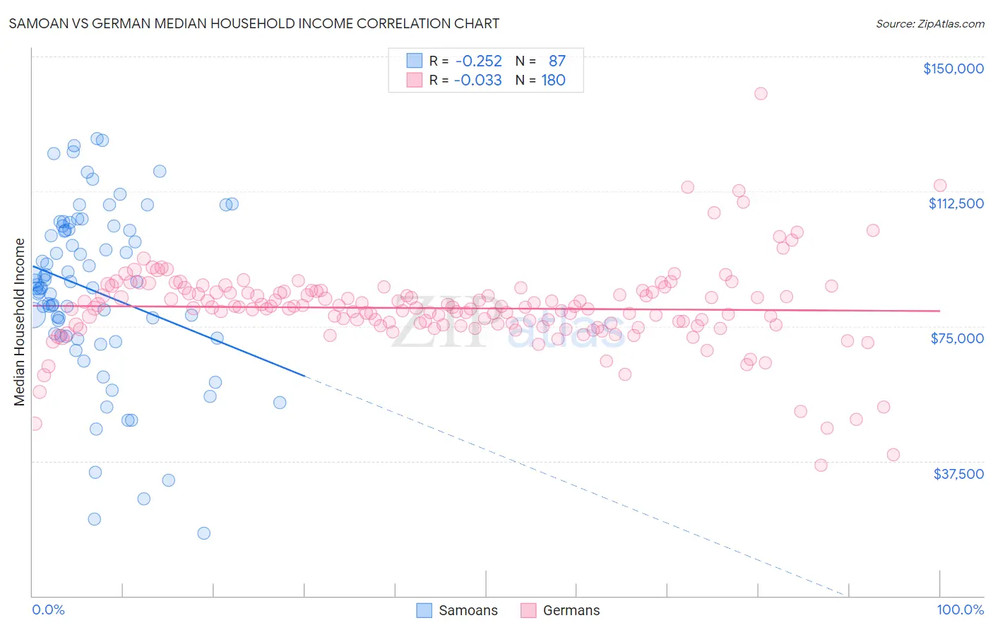 Samoan vs German Median Household Income