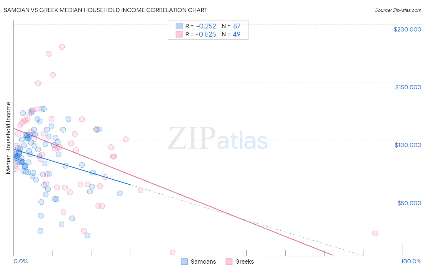 Samoan vs Greek Median Household Income