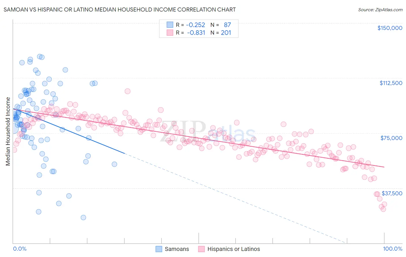 Samoan vs Hispanic or Latino Median Household Income