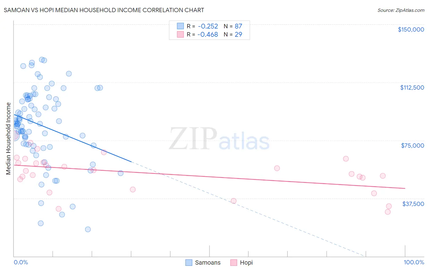 Samoan vs Hopi Median Household Income