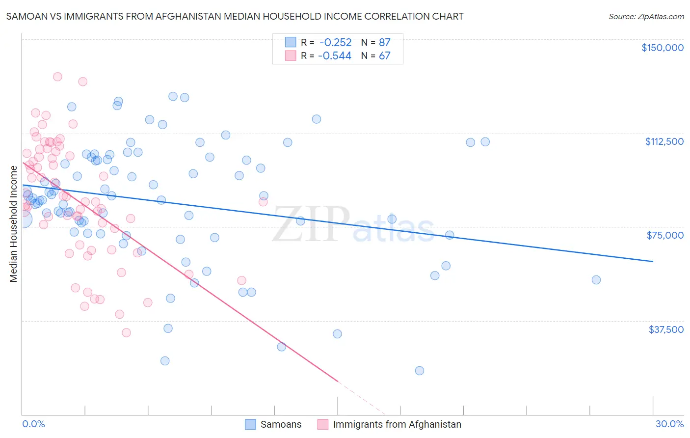 Samoan vs Immigrants from Afghanistan Median Household Income