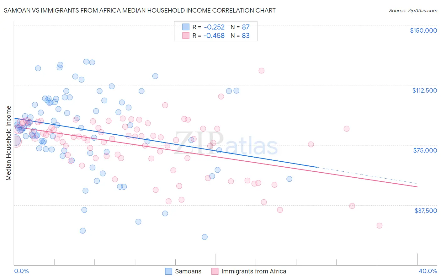 Samoan vs Immigrants from Africa Median Household Income