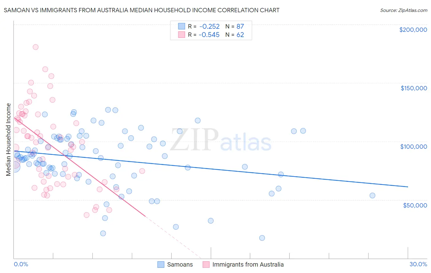 Samoan vs Immigrants from Australia Median Household Income