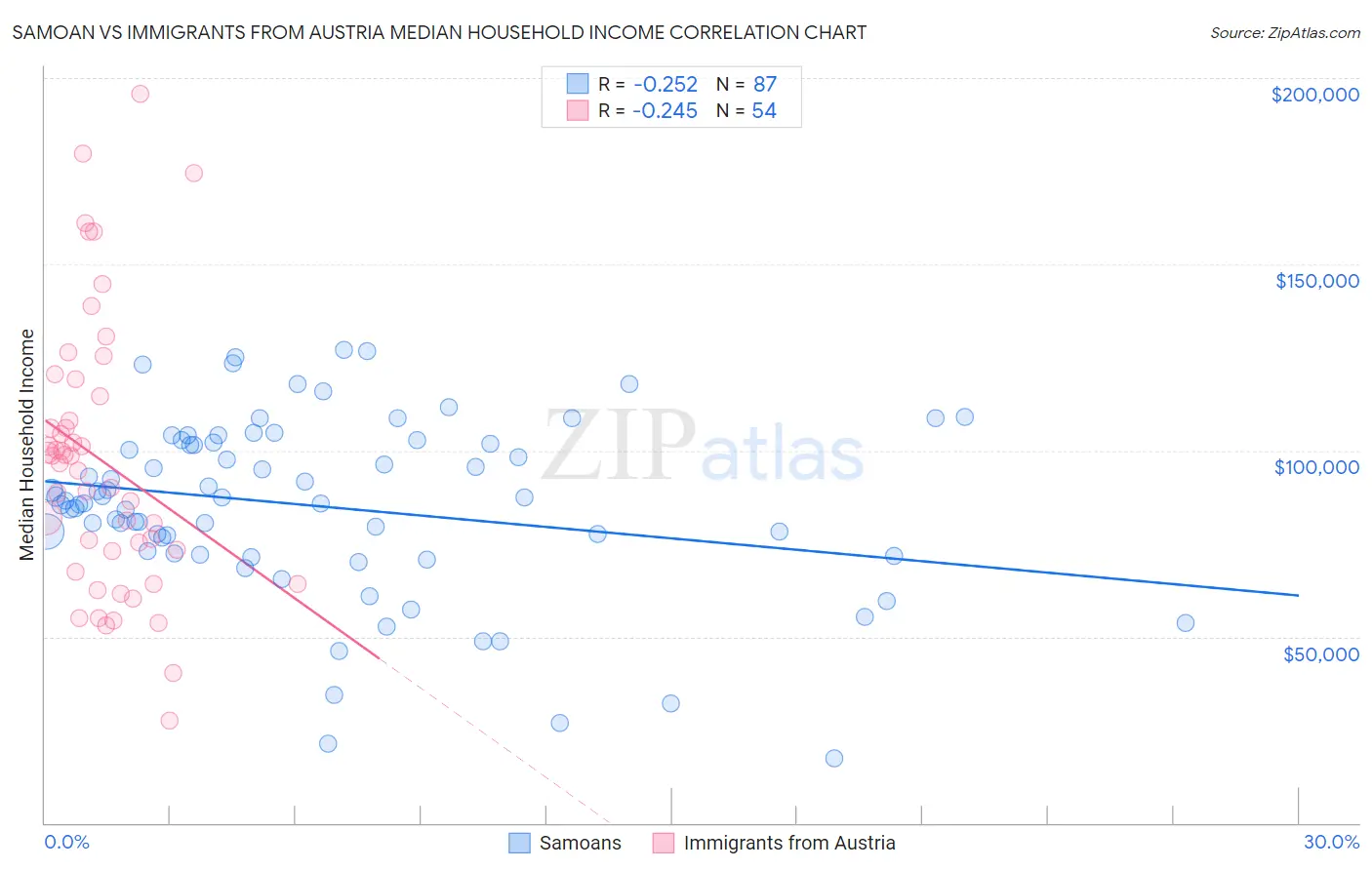 Samoan vs Immigrants from Austria Median Household Income