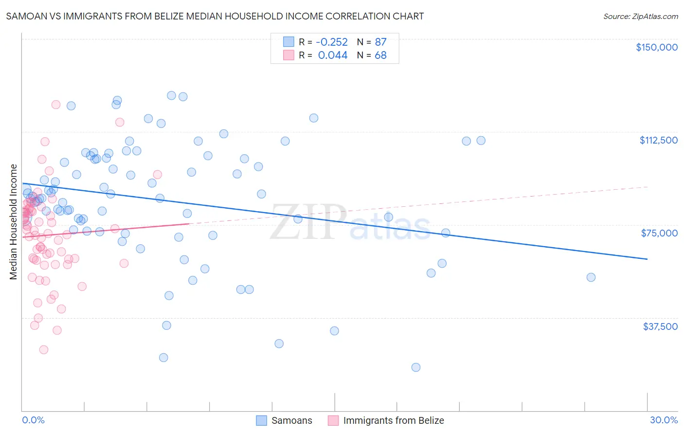 Samoan vs Immigrants from Belize Median Household Income