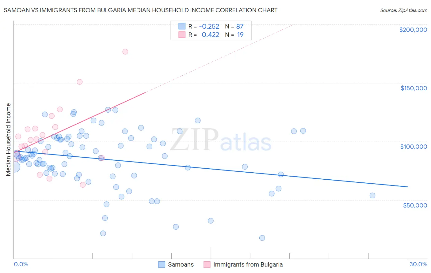 Samoan vs Immigrants from Bulgaria Median Household Income