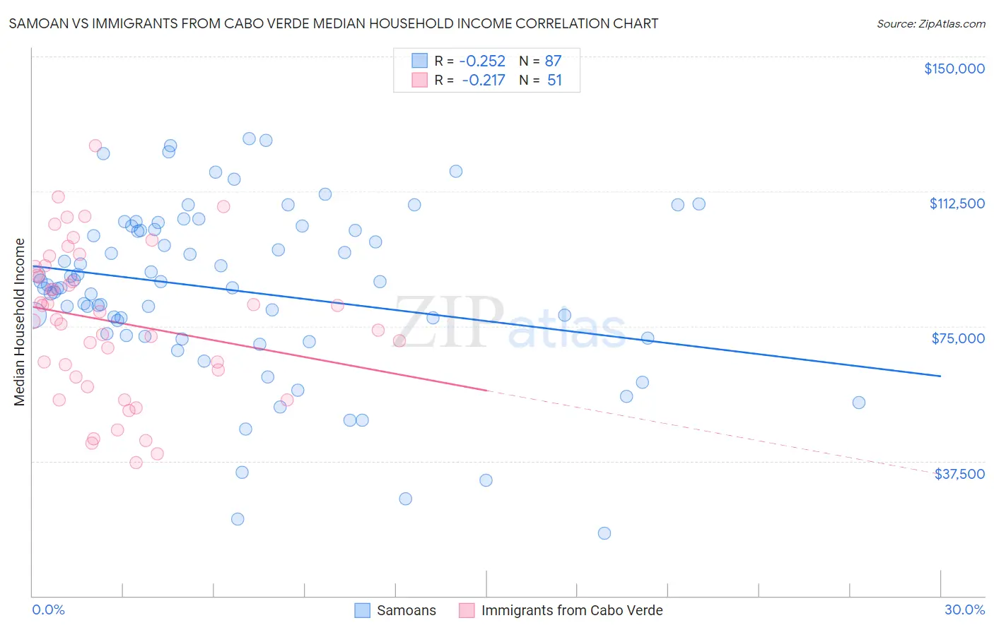 Samoan vs Immigrants from Cabo Verde Median Household Income