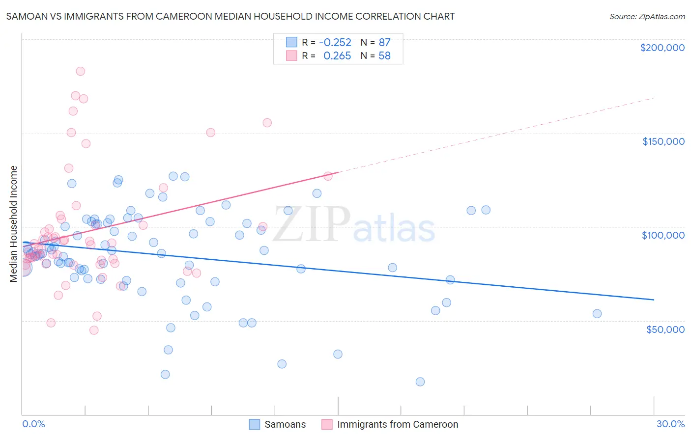 Samoan vs Immigrants from Cameroon Median Household Income