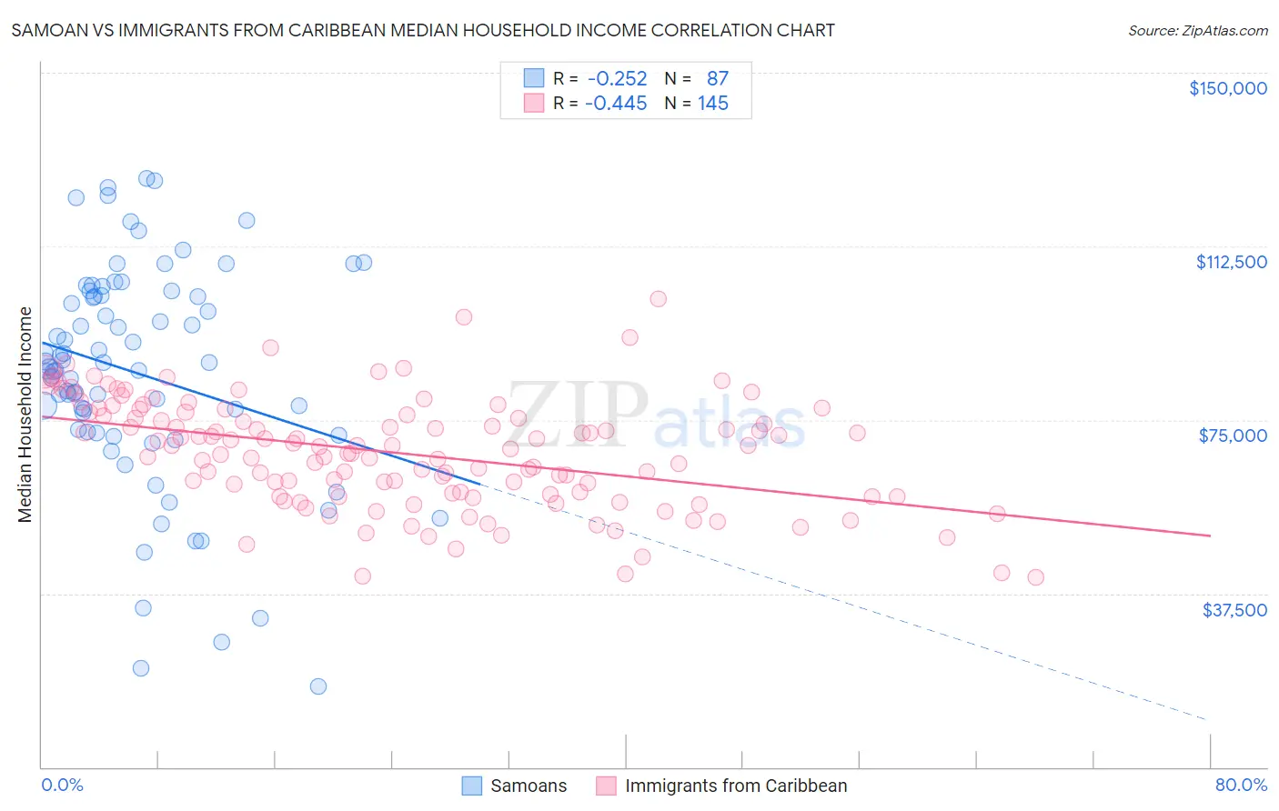 Samoan vs Immigrants from Caribbean Median Household Income
