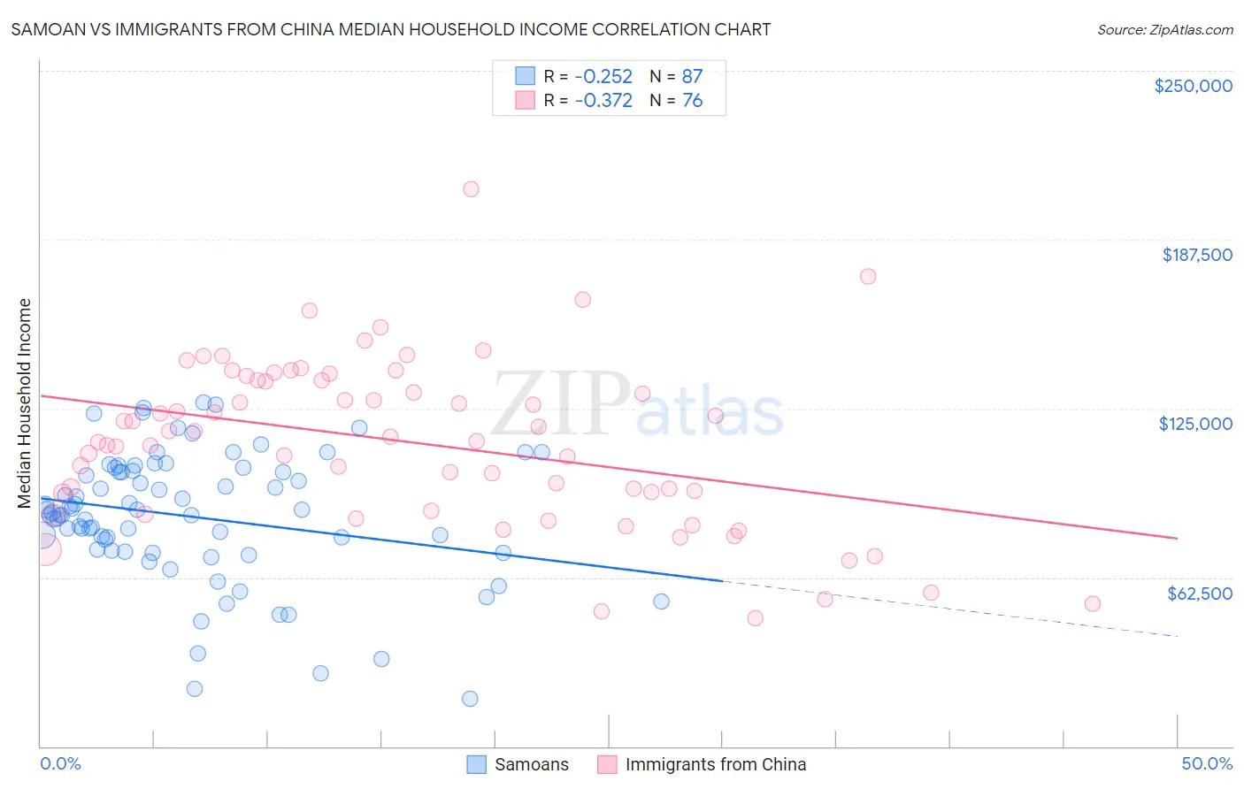 Samoan vs Immigrants from China Median Household Income