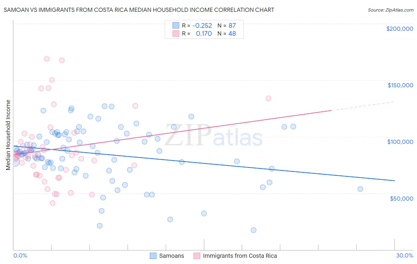 Samoan vs Immigrants from Costa Rica Median Household Income