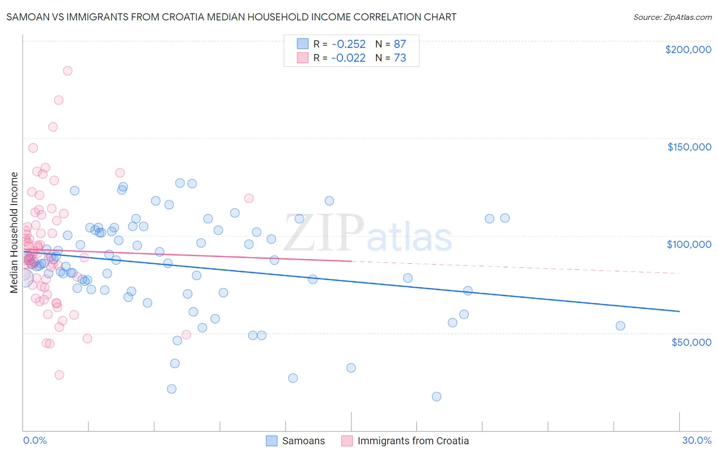 Samoan vs Immigrants from Croatia Median Household Income