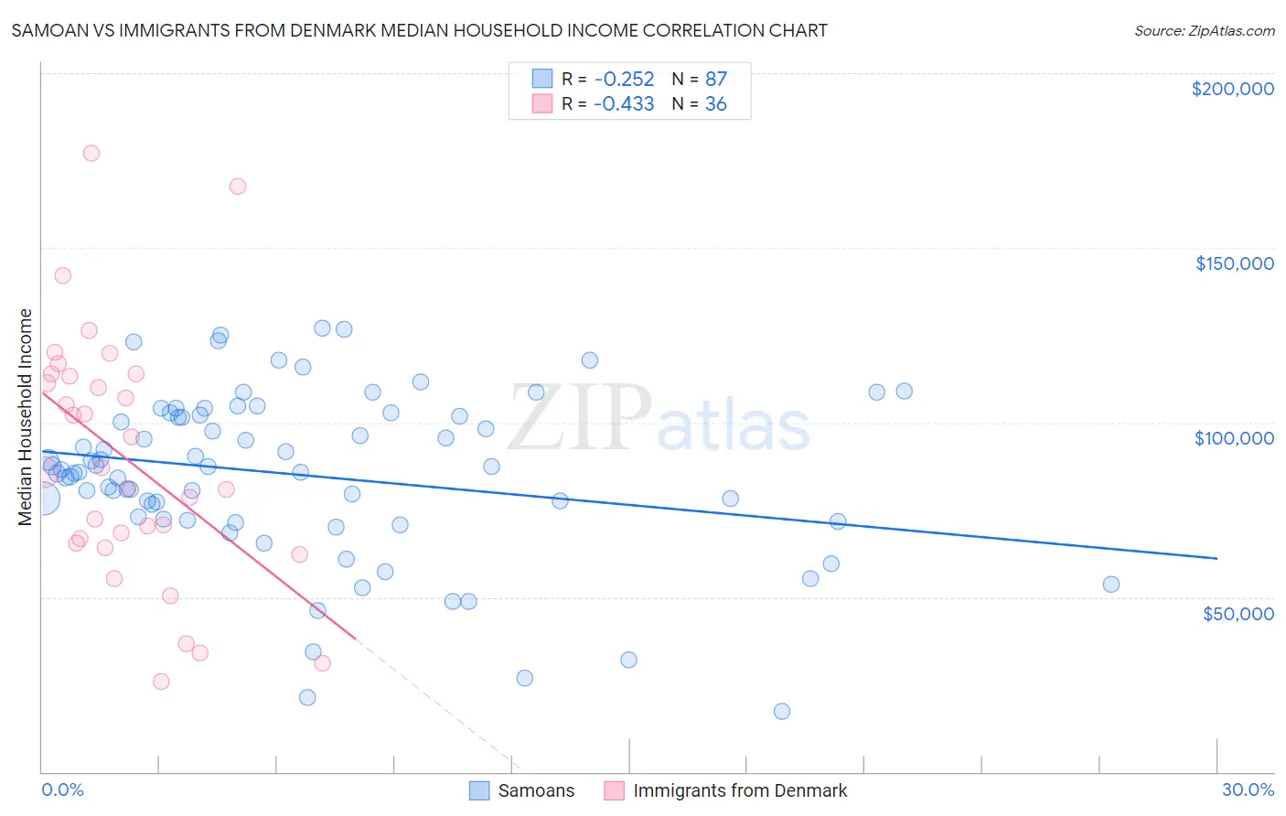 Samoan vs Immigrants from Denmark Median Household Income